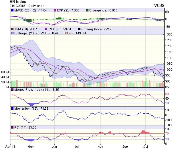 Biểu đồ kỹ thuật VN-Index. Nguồn: VCBS.