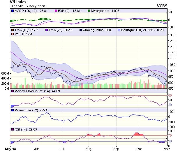 Biểu đồ kỹ thuật VN-Index. Nguồn: VCBS.