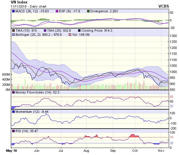 Biểu đồ kỹ thuật VN-Index. Nguồn: VCBS.