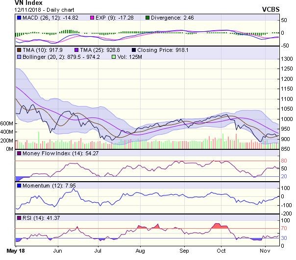 Biểu đồ kỹ thuật VN-Index. Nguồn: VCBS.