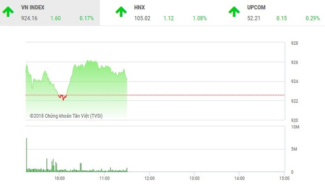 Phiên sáng 22/11: Nhà đầu tư dè dặt, VN-Index nhích nhẹ