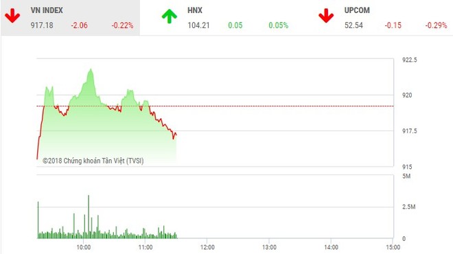 Phiên sáng 20/12: Dòng tiền dè dặt, thị trường chưa thể trở lại