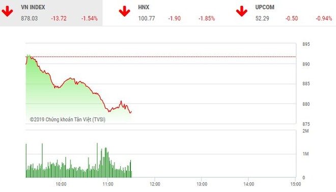 Phiên sáng 3/1: Lực bán gia tăng, VN-Index mất mốc 880 điểm