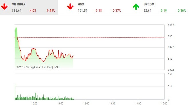 Phiên sáng 8/1: Dòng tiền èo uột, VN-Index điều chỉnh