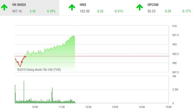 Phiên sáng 15/1: Sắc xanh lan toả, VN-Index bật tăng trở lại