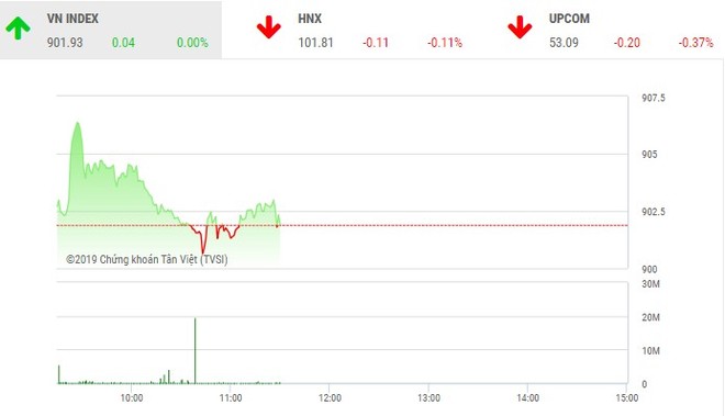 Phiên sáng 18/1: Dòng tiền nhỏ giọt, VN-Index "bất động"