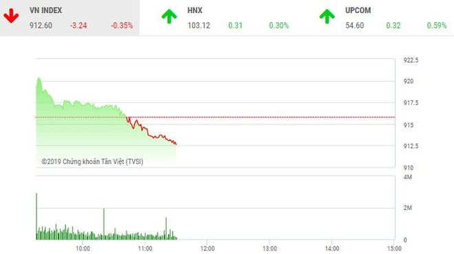 Phiên sáng 31/1: Bluechip gặp khó, VN-Index đảo chiều giảm