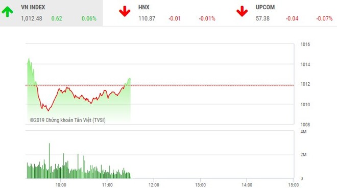 Phiên sáng 19/3: VN-Index đứng vững trước áp lực chốt lời