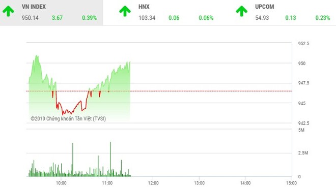 Phiên sáng 4/6: Bluechip kéo VN-Index trở lại mốc 950 điểm