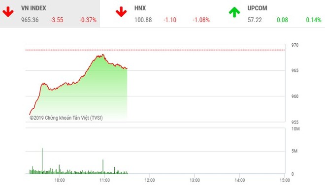 Phiên sáng 15/8: Lực cầu bắt đáy chặn đà rơi của VN-Index