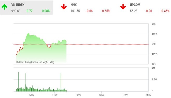 Phiên sáng 17/9: Sắc đỏ áp đảo, VN-Index vẫn duy trì sắc xanh