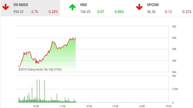 Phiên sáng 24/9: Nhóm ngân hàng và VNM nâng đỡ, VN-Index cố gắng trở lại 990 điểm