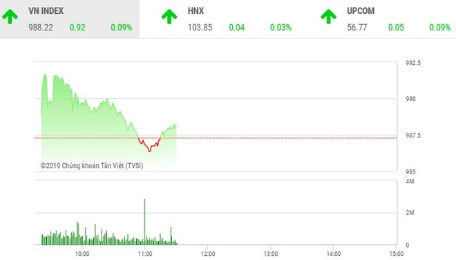 Phiên sáng 26/9: Dòng tiền đứng ngoài, VN-Index loay hoay tìm hướng