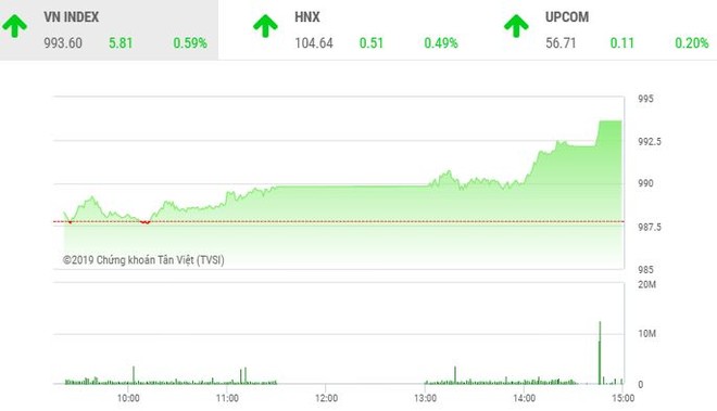 Phiên chiều 24/10: Bùng nổ cuối phiên, VN-Index dễ dàng vượt 990 điểm