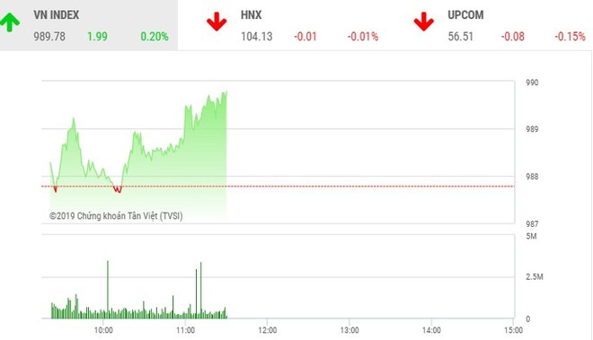 Phiên sáng 24/10: Nhóm bluechip giúp sức, VN-Index tiến tới chinh phục mốc 990 điểm