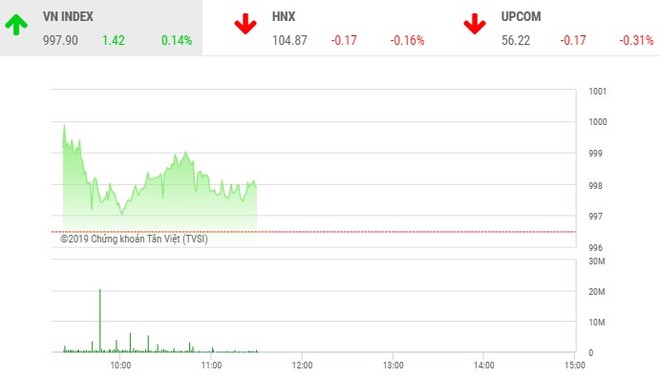 Phiên sáng 29/10: VN-Index hồi nhẹ, tiền chảy hết vào FLC