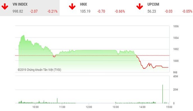 Phiên chiều 31/10: Bluechip yếu đà, VN-Index tuột mất mốc 1.000 điểm