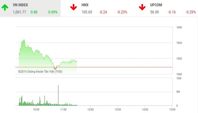 Phiên sáng 31/10: VN-Index chưa thể khuất phục được đỉnh cũ