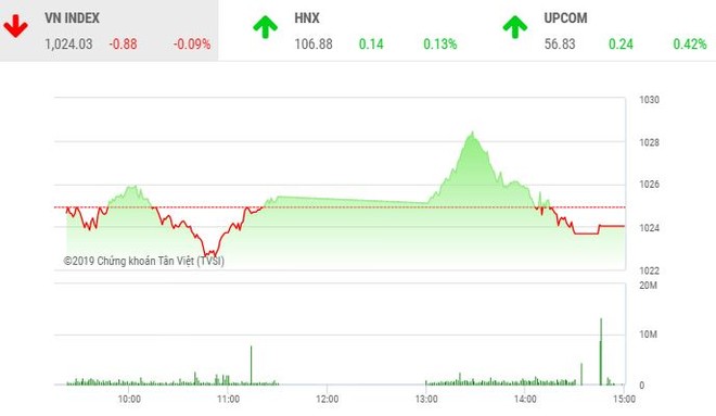 Phiên chiều 7/11: Nhóm cổ phiếu Vingroup yếu đà, VN-Index đóng cửa trong sắc đỏ