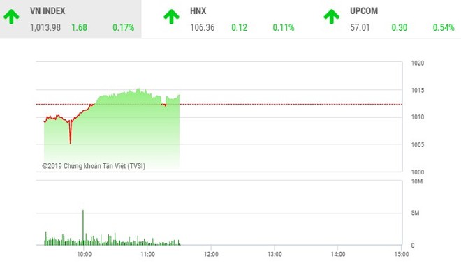 Phiên sáng 15/11: Bluechip phân hóa, VN-Index loay hoay tìm hướng đi