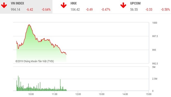 Phiên sáng 21/11: Sắc đỏ ngập tràn, VN-Index tiếp tục giảm mạnh, mất mốc 995 điểm