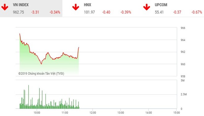 Phiên sáng 10/12: Sắc đỏ bao trùm, VN-Index đe dọa mốc 960 điểm