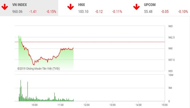 Phiên sáng 17/12: Sóng penny không giúp ích gì cho VN-Index