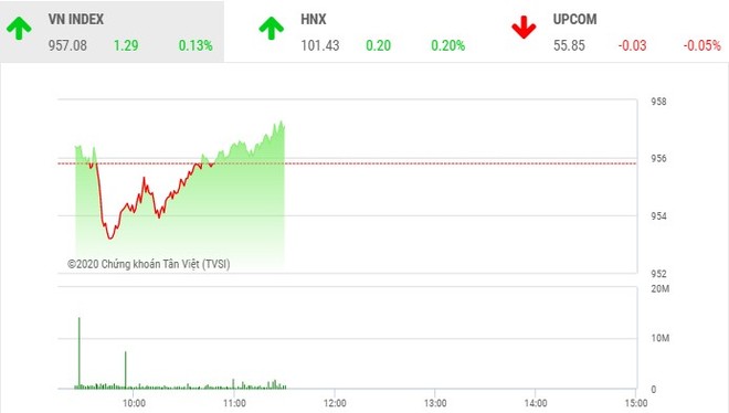 Phiên sáng 7/1: ROS thăng hoa trở lại, VN-Index hồi phục nhẹ