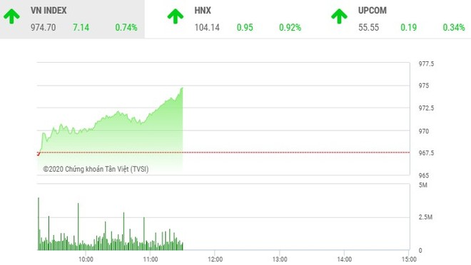 Phiên sáng 16/1: Dòng bank tỏa sáng, VN-Index tăng mạnh