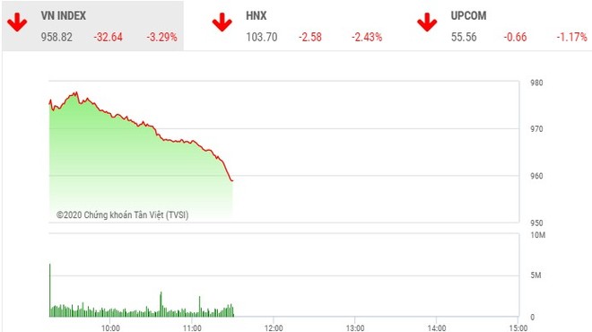 Phiên sáng 30/1: Nhà đầu tư tháo chạy, VN-Index 'bay' hơn 32 điểm