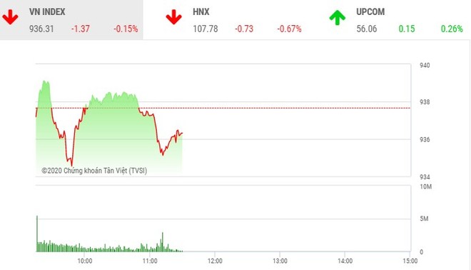 Phiên sáng 13/2: Dòng tiền hướng đến nhóm cổ phiếu nhỏ, VN-Index điều chỉnh