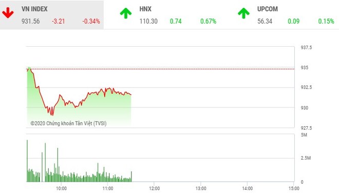 Phiên sáng 18/2: Sắc xanh chiếm ưu thế, VN-Index vẫn giảm điểm