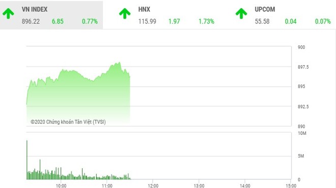 Phiên sáng 5/3: VN-Index lấy lại sắc xanh, đà tăng của SHB chưa có điểm dừng