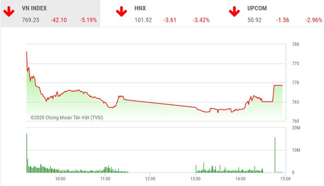 Phiên chiều 12/3: Hơn 100 mã giảm sàn, VN-Index xuống đáy 2 năm rưỡi