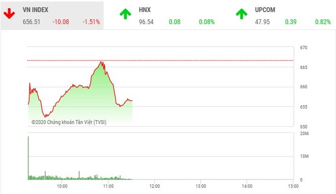 Phiên sáng 24/3: Sắc đỏ chiếm ưu thế, VN-Index tiếp tục lùi bước