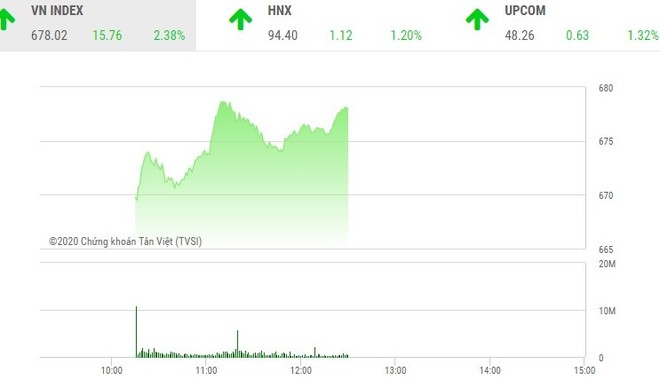 Phiên sáng 31/3: Sắc xanh tràn ngập, VN-Index bật mạnh trở lại