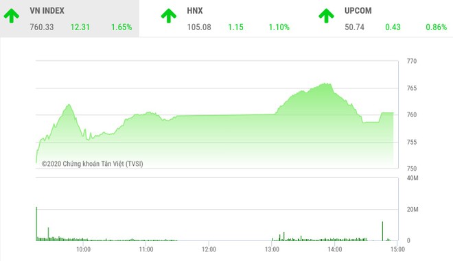 Giao dịch chứng khoán chiều 9/4: Nhiều bluechip tăng mạnh, VN-Index vượt mốc 760 điểm