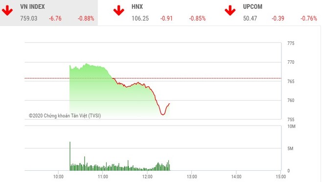 Giao dịch chứng khoán sáng 14/4: Bluechip bị chốt lời, VN-Index quay đầu giảm gần 7 điểm