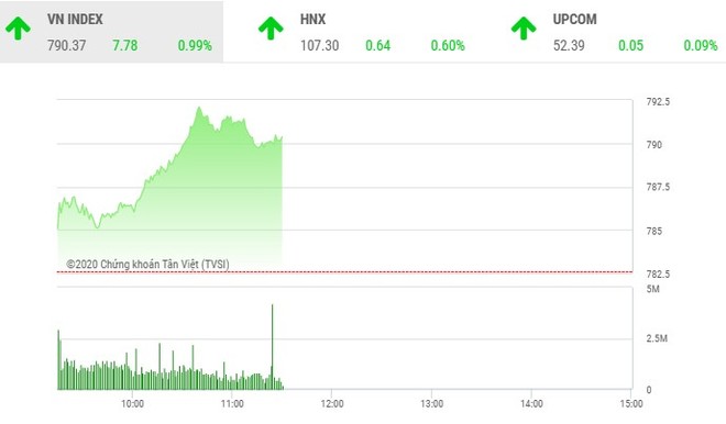 Giao dịch chứng khoán sáng 7/5: Bluechip nâng bước VN-Index lên 790 điểm