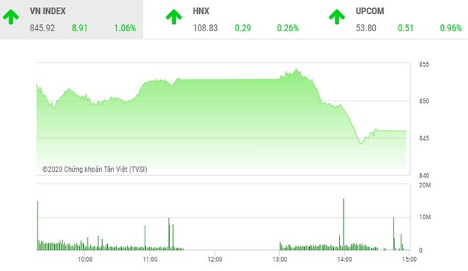 Giao dịch chứng khoán chiều 19/5: VN-Index hạ nhiệt, thanh khoản tăng vọt