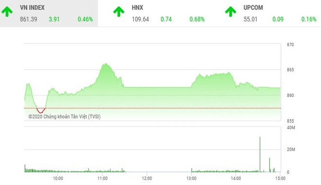 Giao dịch chứng khoán chiều 28/5: Áp lực gia tăng, VN-Index vẫn đứng vững