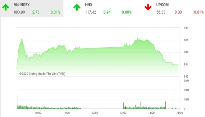 Giao dịch chứng khoán chiều 4/6: ROS dậy sóng, VN-Index hạ nhiệt