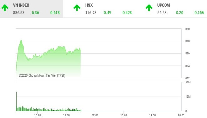 Giao dịch chứng khoán sáng 4/6: Nhóm chứng khoán bùng nổ, VN-Index vượt ngưỡng 885 điểm