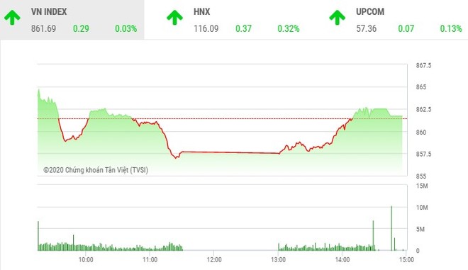 Giao dịch chứng khoán chiều 21/7: Tiết cung giá thấp, VN-Index đảo chiều tăng điểm