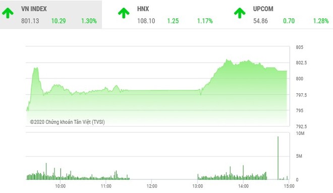 Giao dịch chứng khoán chiều 30/7: VN-Index phục hồi lên mốc 800 điểm, thanh khoản suy giảm mạnh