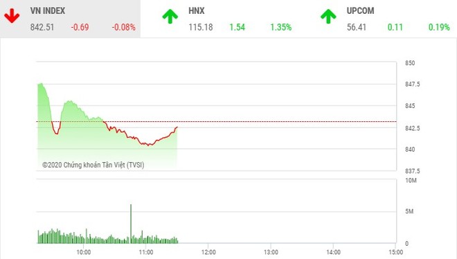 Giao dịch chứng khoán sáng 11/8: VN-Index giằng co, sàn HNX khởi sắc