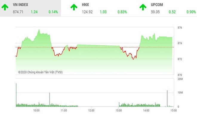 Giao dịch chứng khoán chiều 27/8: PLX và FPT nâng đỡ thị trường, nhóm cổ phiếu nhỏ vẫn nóng