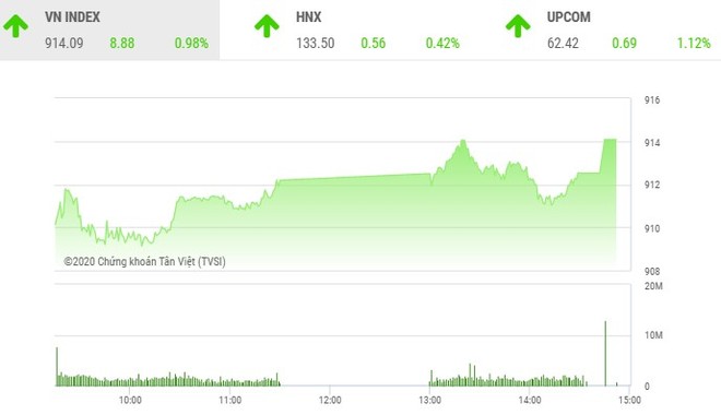 Giao dịch chứng khoán chiều 1/10: Nhiều mã nổi sóng, VN-Index áp sát mốc 915 điểm