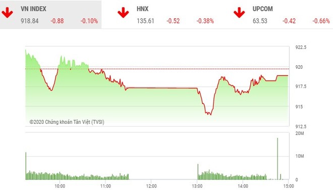 Giao dịch chứng khoán chiều 8/10: Điểm sáng MSN không giúp VN-Index tránh khỏi phiên giảm điểm