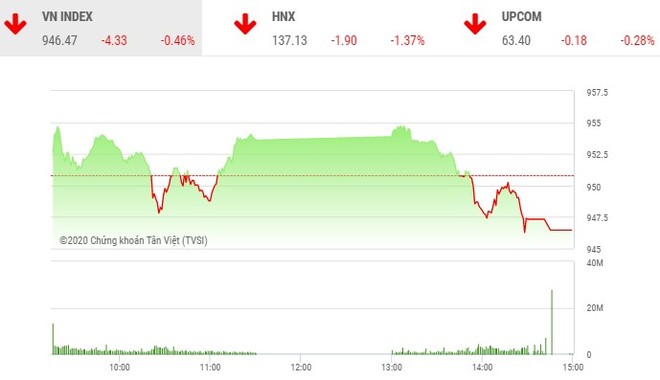 Giao dịch chứng khoán chiều 27/10: Hơn 300 mã giảm, VN-Index tiếp tục lùi bước